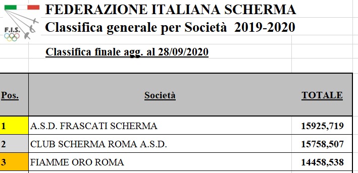 La Federazione ha reso note le classifiche annuali e il club tuscolano ha trionfato ancora